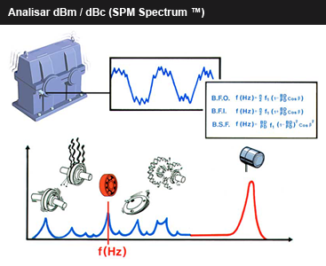 Analisar dBm / dBc (SPM Spectrum ™)